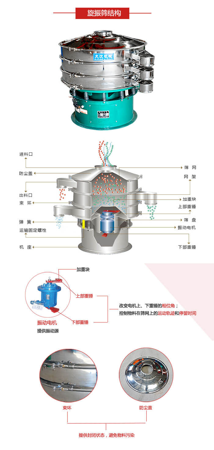 圓篩機結構展示：進料口，出料口，篩網，網架，束環，彈簧，篩盤等