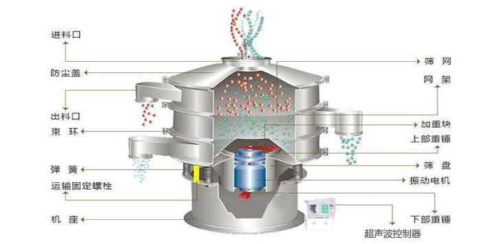 超聲波振動篩有進(jìn)料口，篩網(wǎng)，防塵蓋，網(wǎng)架，出料口束環(huán)，加重塊，彈簧，機(jī)座，振動電機(jī)，下部重錘,超聲波控制器等部件。
