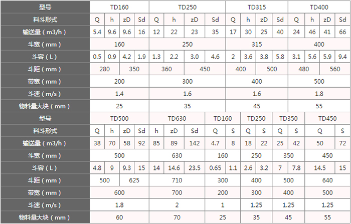 TD型斗式提升機(jī)料斗的主要因素由：型號(hào)，輸送量，斗距，斗容，斗速等。