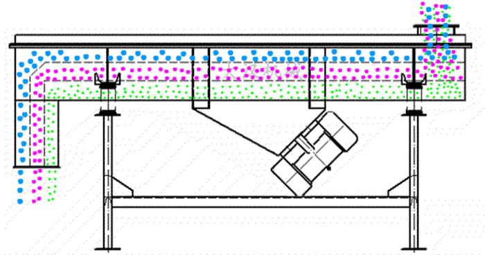 可調(diào)式直線振動篩工作原理:物料從進(jìn)料口進(jìn)入篩箱內(nèi)然后由振動電機(jī)的振動帶動物料在篩網(wǎng),上做拋物線運(yùn)動從而實(shí)現(xiàn)物料的篩分。