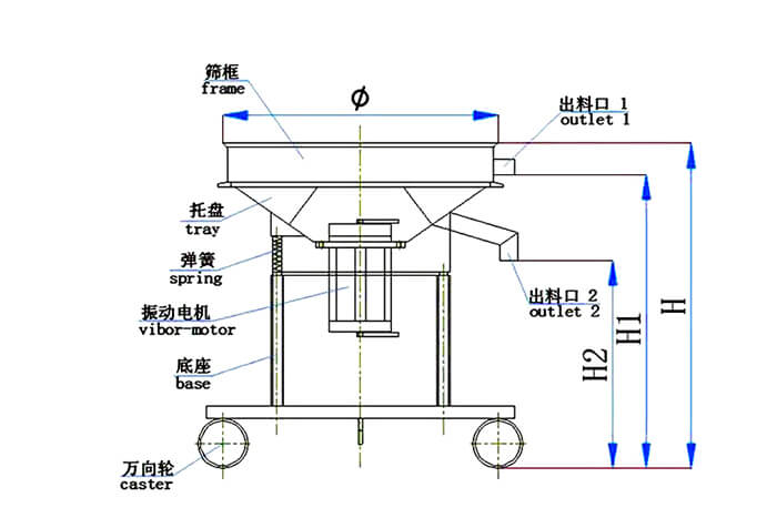 高頻篩結構：托盤，彈簧，振動電機，底座，萬向輪，出料口等